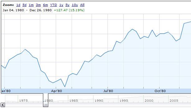 Borsa Usa: in vista rally in stile 1980