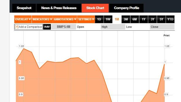 Borsa Milano -2,4%, bancari venduti a piene mani