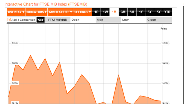 Borsa Milano positiva, Banco Popolare +6%