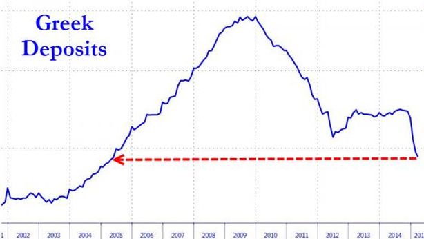 Grecia: corsa sportelli, depositi bancari crollano al minimo dal 2005