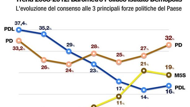 Sondaggio, in attesa di Monti: PD 32%, Grillo 19%, PdL 16%