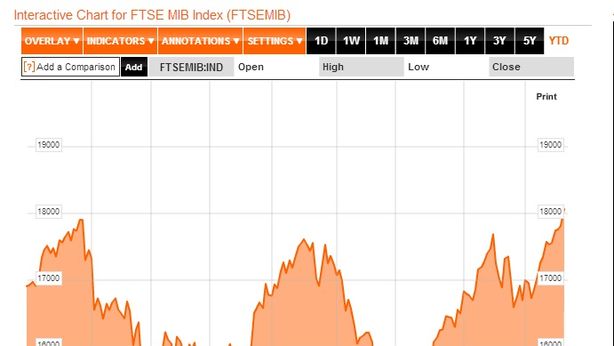 Borsa Milano in perdita, pesano Wall Street e deficit