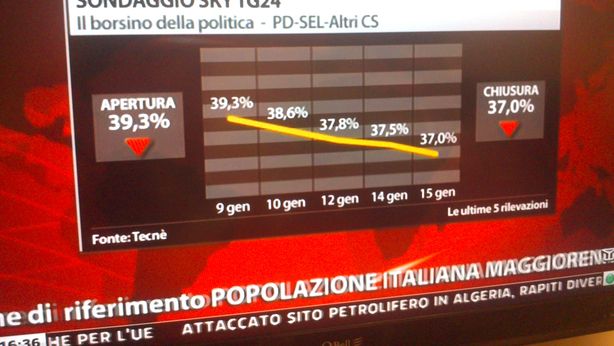 Sondaggi, elezioni: scendono tutti tranne Ingroia e Monti