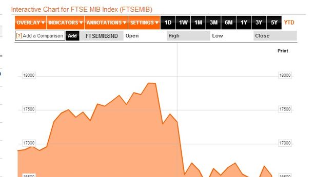 Borsa Milano ultra-volatile, +0,73%. Governabilità in forse. Risale anche lo spread