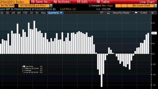Spagna: Pil +1%, crescita migliore dal 2007. Germania, aumentano disoccupati