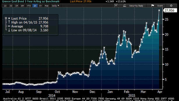 Borsa Milano -1,75%, banche perdono -3%. Grecia sotto attacco