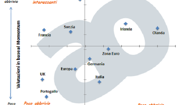 Si torna a investire in Europa: dove conviene di più?