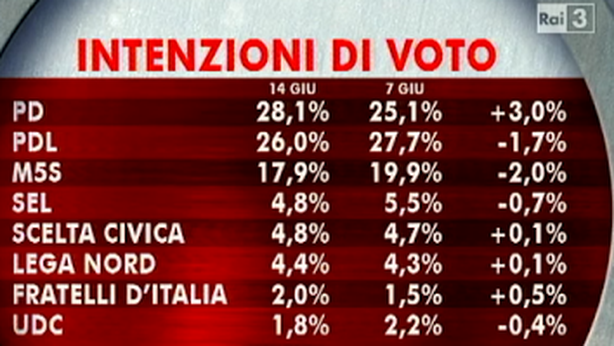 Sondaggi: PD sorpassa PdL, M5S a meno 10