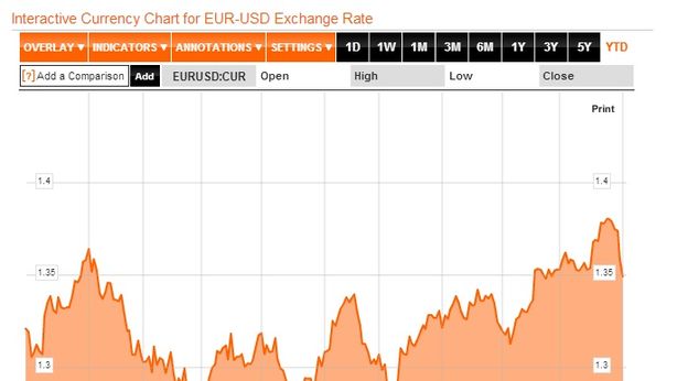 Euro/dollaro: attenti alle rotture ribassiste