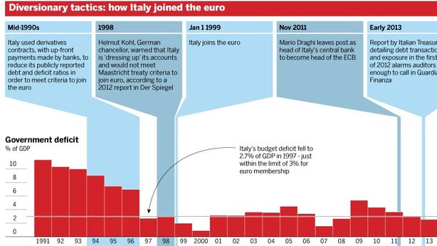 Shock derivati: Italia rischia 8 miliardi di perdite