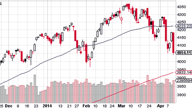 Wall Street, prove generali di ribasso