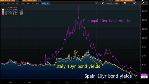 Effetto QE sui bond, tassi collassano a minimi record