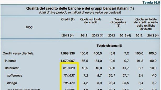Credit crunch, le imprese a maggiore rischio
