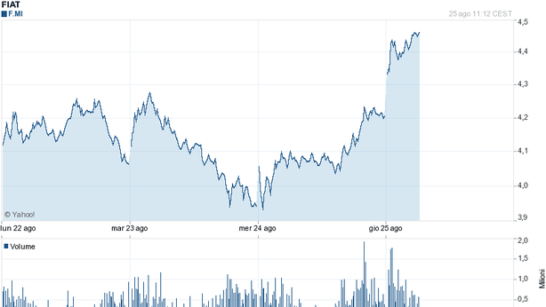 Ftse Mib buca quota 15.000, flash crash tedesco sul Dax