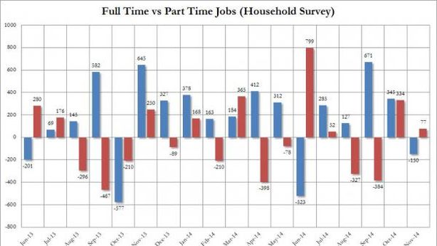 Usa: balzo occupazione, ma 9 milioni senza lavoro