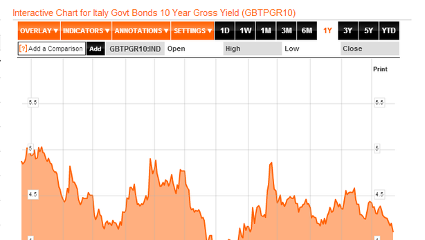 È lo spread che copre la cancellazione dell’ Imu