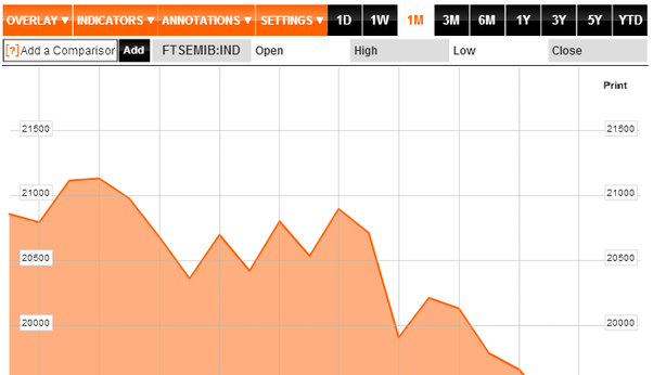 Borsa Milano piatta, dopo -1,9% intraday. MPS -3,9%