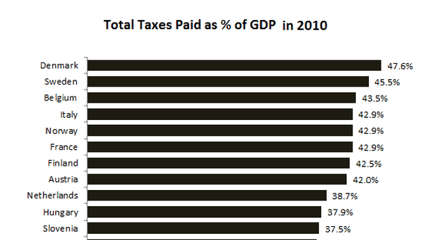 Tasse alte in Usa? Macché, sono un paradiso fiscale