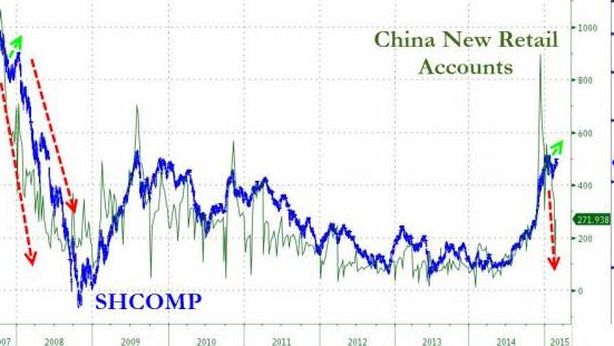 Cina taglia stime Pil 2015, “pressioni al ribasso in aumento”