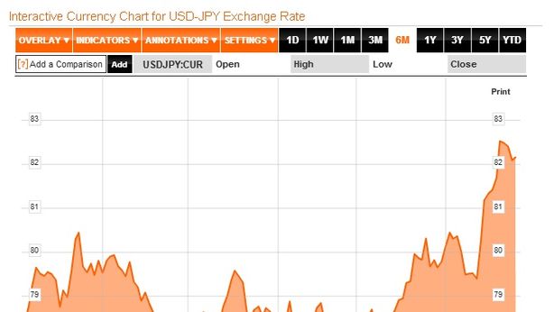 Eur/usd: tentativi definitivi di rottura al ribasso
