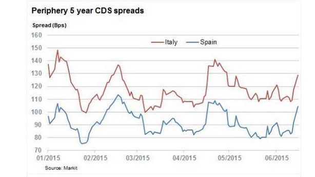 Rischio contagio non c’è, diceva Ue. Balzo cds Italia e Spagna per timori Grexit