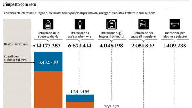 Iva: il regime dei minimi fa fatturare di meno