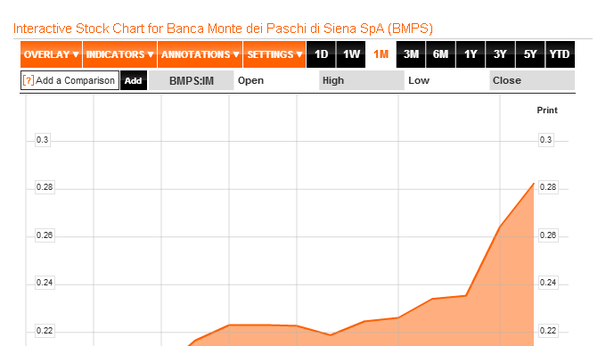 Borsa Milano +1%, i bancari snobbano i sell di JP Morgan