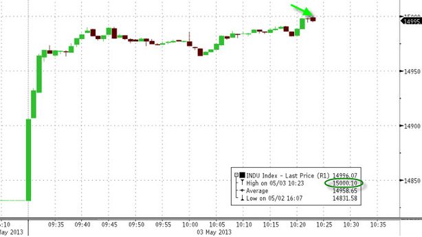 A Wall Street doppio record storico: S&P500 sfonda quota 1600 e Dow Jones 15000