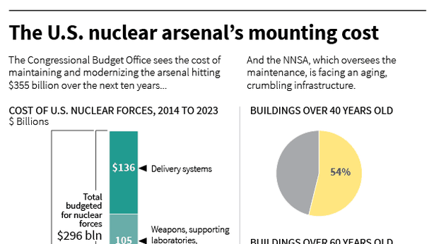 Usa: ecco perché Obama spenderà $1 trilione per modernizzazione arsenale nucleare