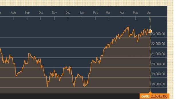 Piazza Affari tra i migliori mercati: Ftse Mib +24% in 2015. Ma è ora di vendere?