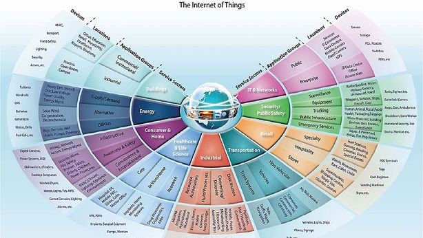‘Internet delle cose’ record: sorpasserà smartphone, tablet e pc