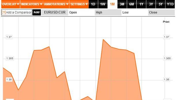 Analisi tecnica: outlook euro in attesa Bce