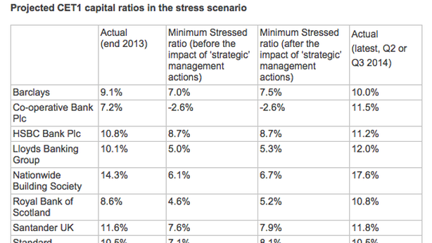 Stress test inglesi: Co-op bocciata, Lloyds e RBS salve per un soffio