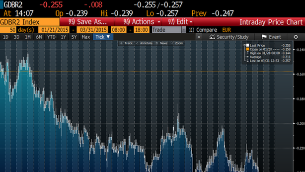 Borsa Milano riduce cali, male banche. Vola ancora Yoox: +11%