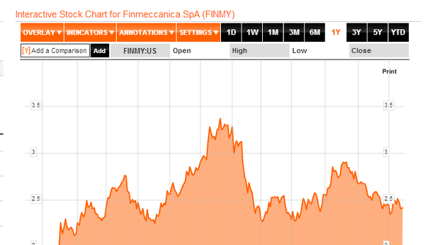 Borsa Milano corre dopo Bernanke, Fonsai +4,67%