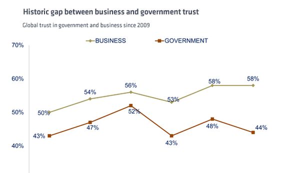 Fiducia nei governi in caduta libera in tutto il mondo