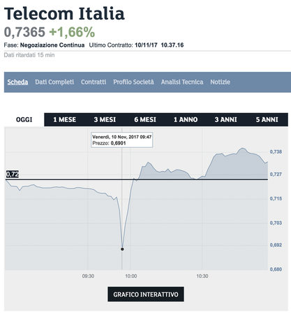 Telecom Italia