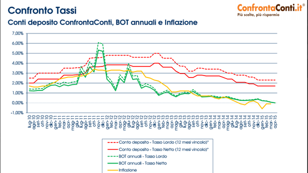 Risparmi: aumenta saldo conti correnti degli italiani