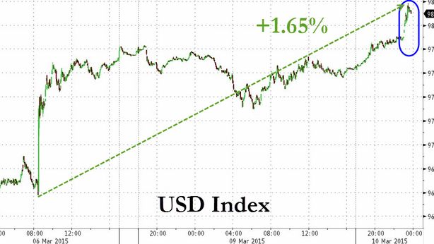 Wall Street in forte calo, pesa rally dollaro