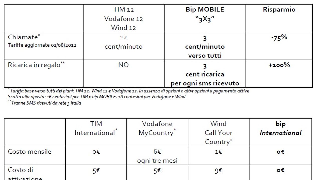 Bip Mobile lancia la sfida al settore della telefonia italiano