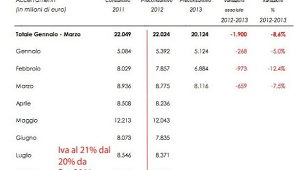 L’inutile polemica per scongiurare l’aumento dell’Iva