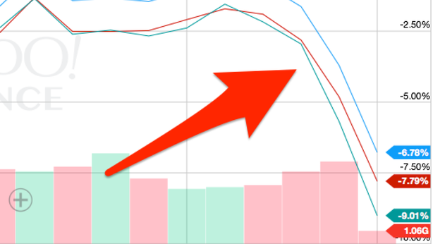 Wall Street in picchiata. È fuga dal rischio: Dow -530 punti, S&P sotto 2000