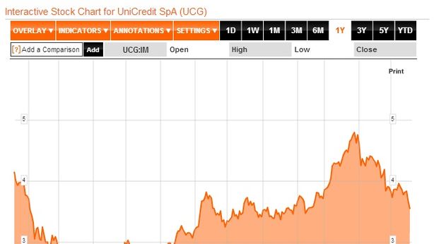 Borsa Milano corre +2,2%, bene banche. BlackRock rassicura investitori