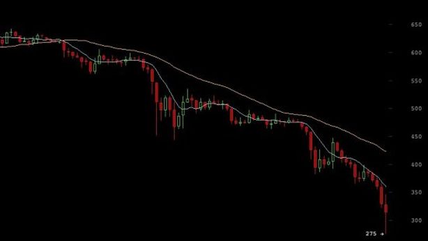 Bitcoin, i prezzi affondano
