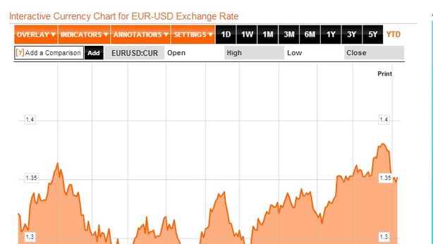 Analisi tecnica dell’euro nel giorno della Bce