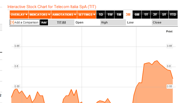 Borsa Milano giù, volano Telecom e Finmeccanica