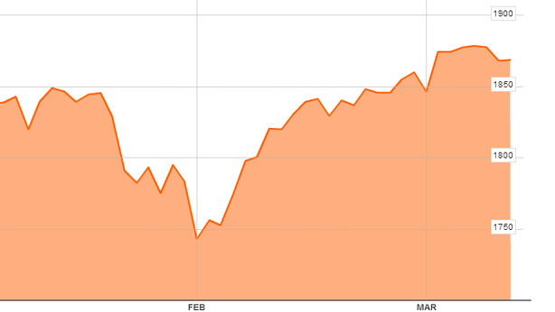 Wall Street: forte calo per Cina e Ucraina