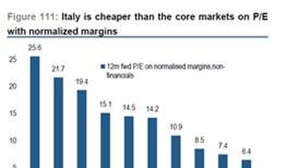 Credit Suisse: “Piazza Affari è il mercato più attraente”
