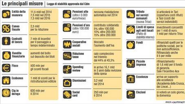 Legge stabilità: fino a 900 euro di nuove tasse