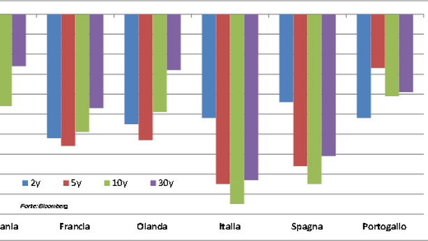 Borsa Milano corre +2% post Bce. Euro buca $1,12, spread sotto quota 100